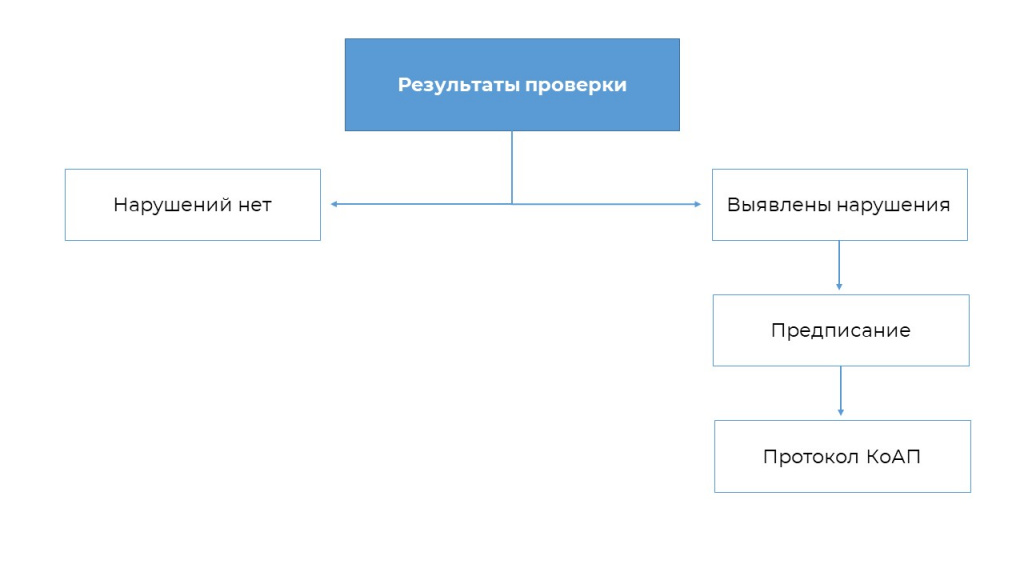 Результаты плановой проверки ФСТЭК России