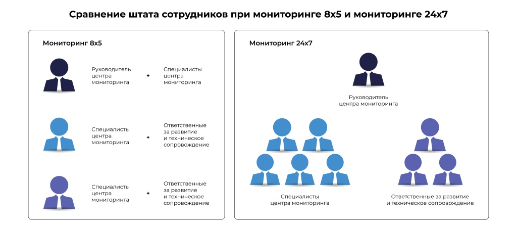Сравнение численности сотрудников при графиках мониторинга 8x5 и 24x7 Ночной мониторинг_5.jpg